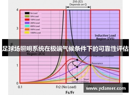 足球场照明系统在极端气候条件下的可靠性评估